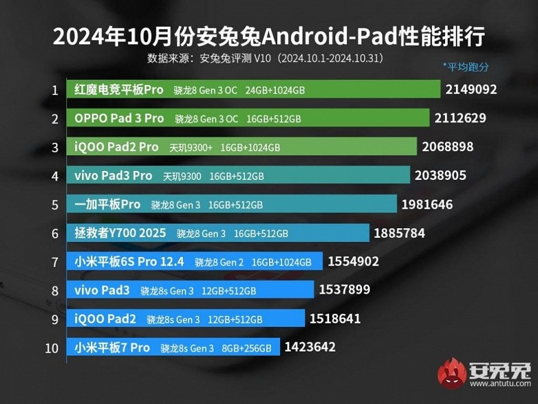 Самые быстрые планшеты современности: топ-10 моделей на базе Android от AnTuTu