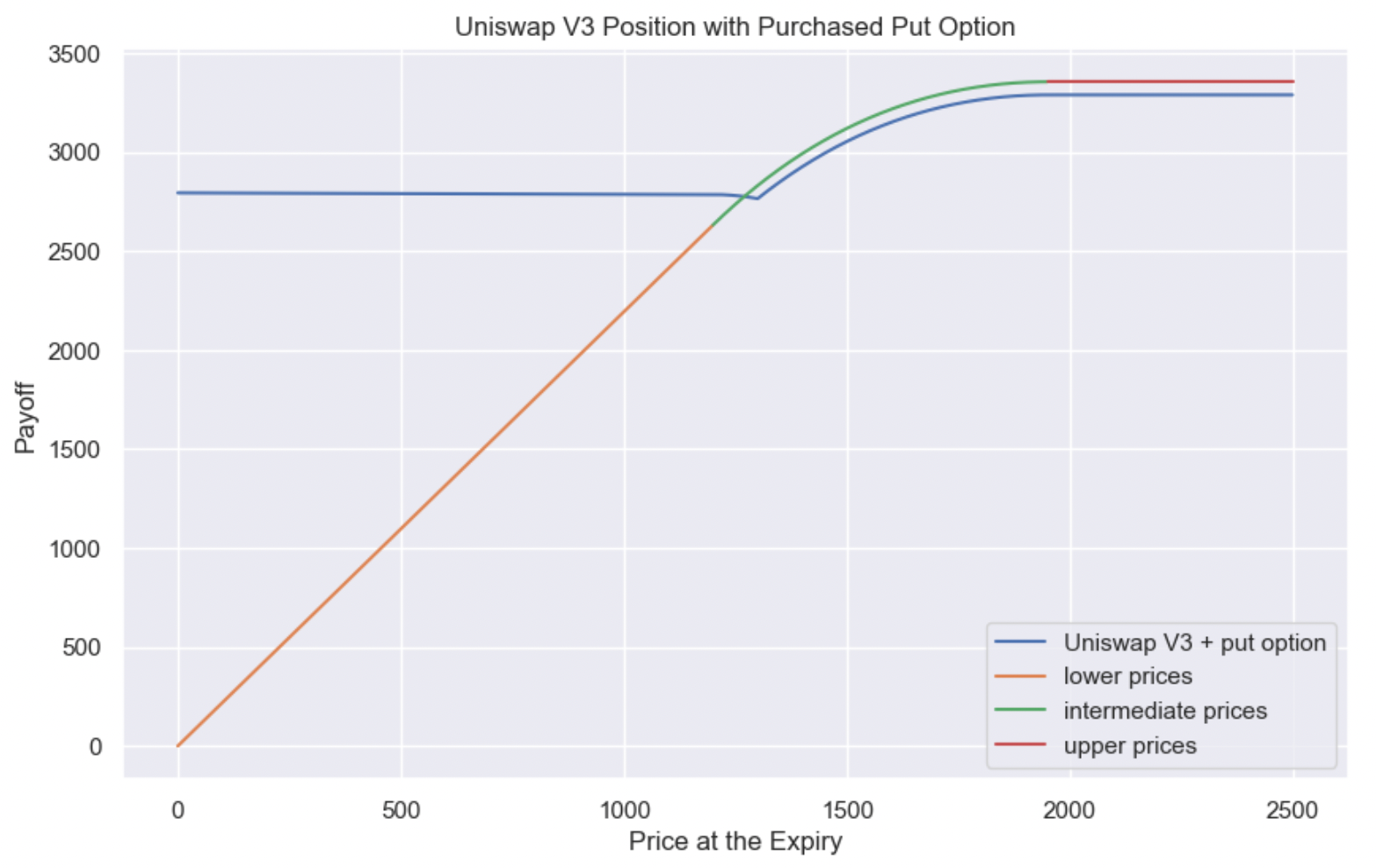 Хеджирование Uniswap V3 позиций с помощью опционов - 4