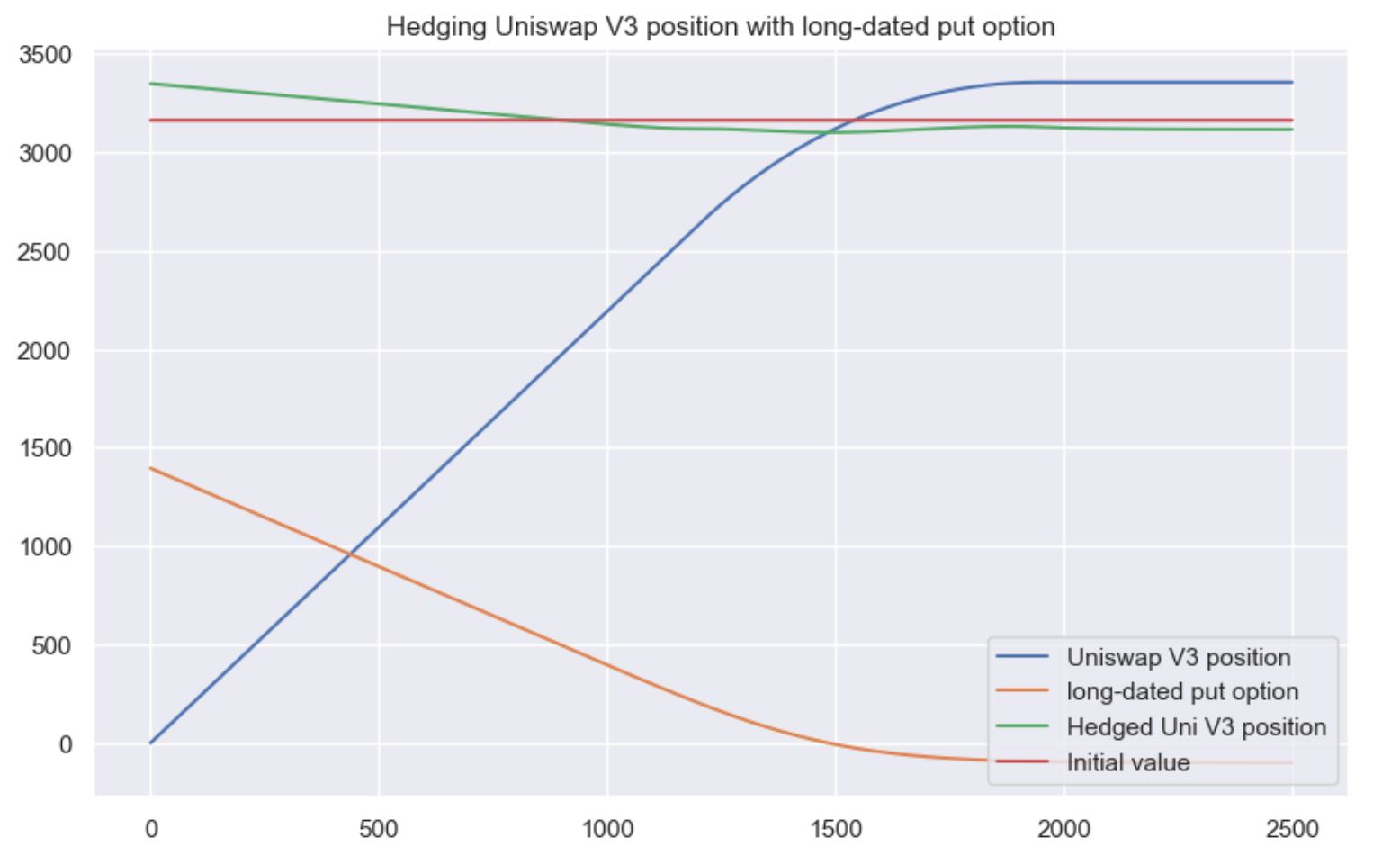 Почти идеальное хеджирование Uniswap v3 позиции опционом