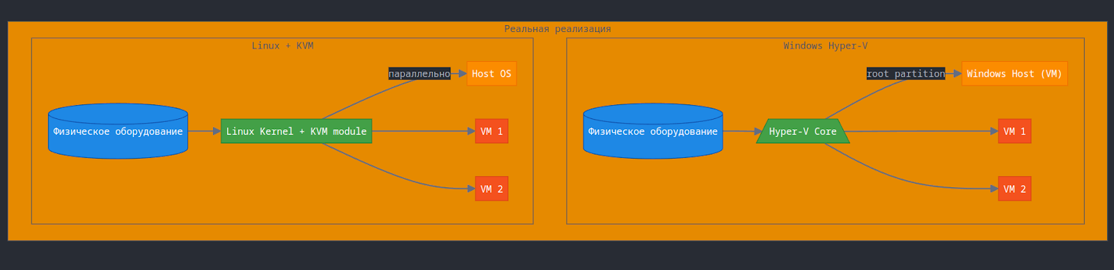 Хватит называть контейнеризацию виртуализацией - 3