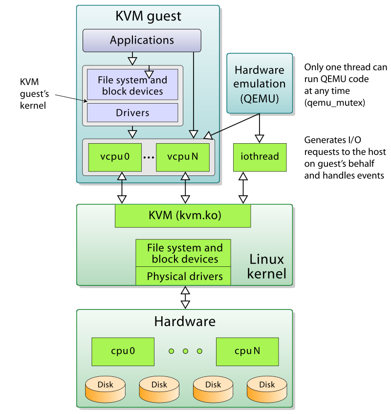 Архитектура виртуализации на гипервизоре KVM и эмуляторе QEMU