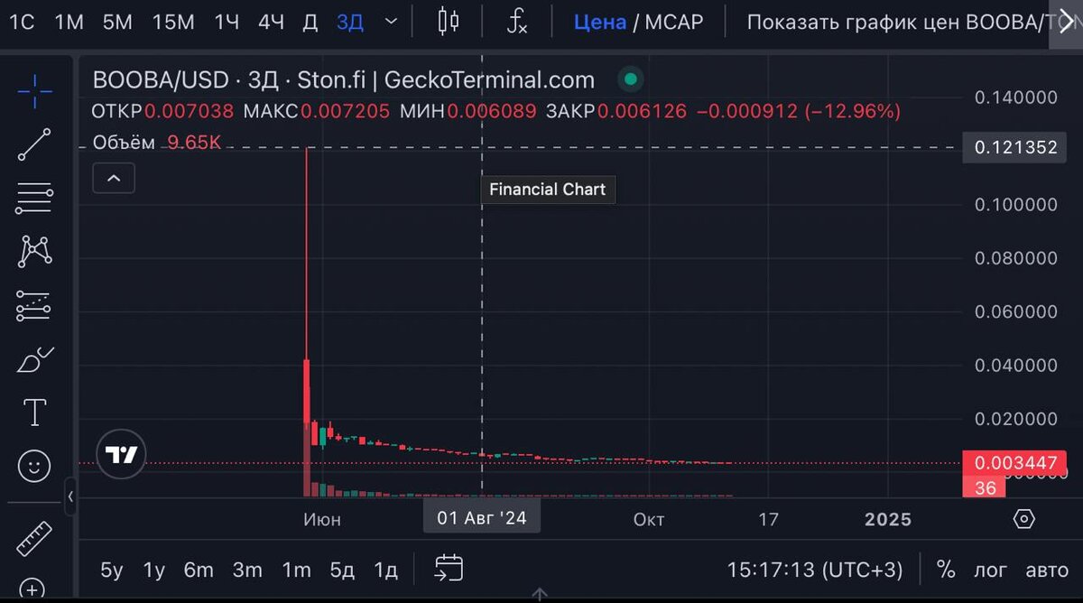 График мемкоина блогера Хесуса $BOOBA. Источник - geckoterminal.