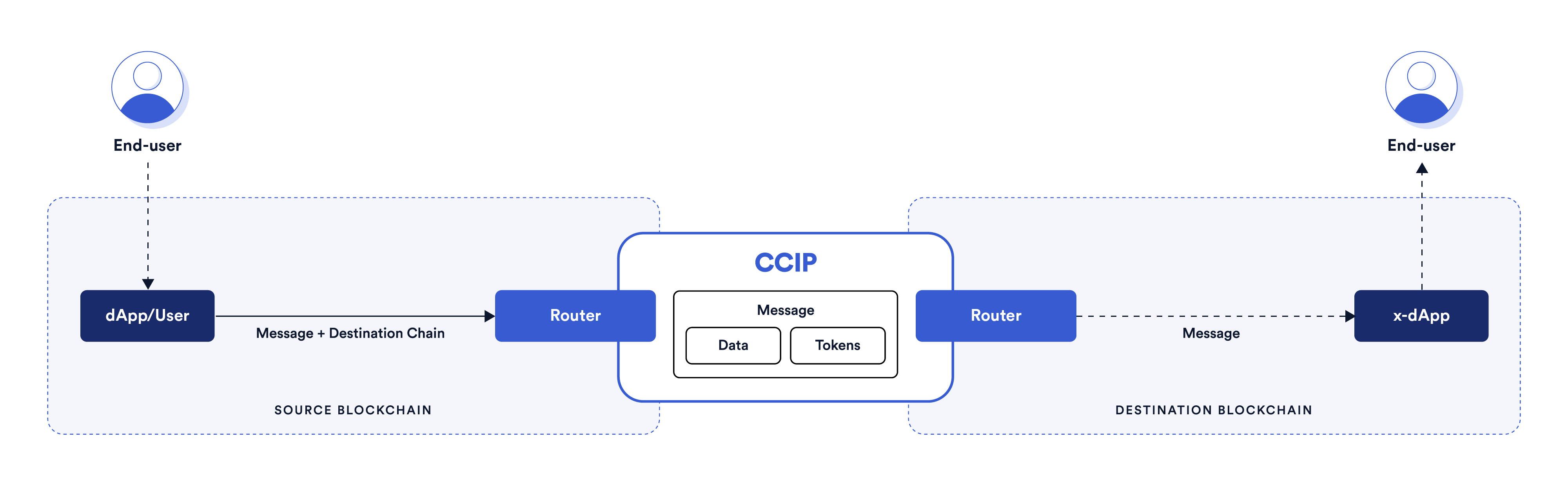 Взаимодействие с роутером CCIPИсточник: блог Chainlink