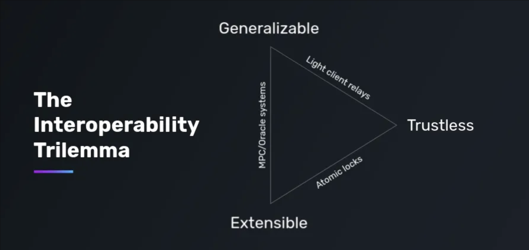 Представление трилеммы.Источник: статья The Interoperability Trilemma