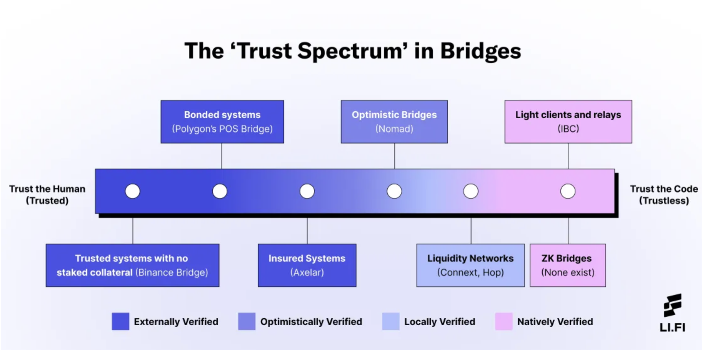 Уровень доверия в виде спектра.Источник: статья LI.FI: With Bridges, Trust is a Spectrum