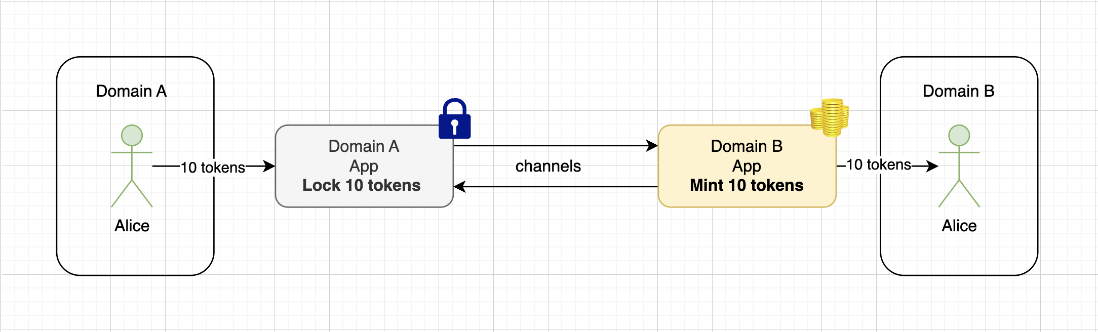 Взаимодействие по схеме lock -> mint