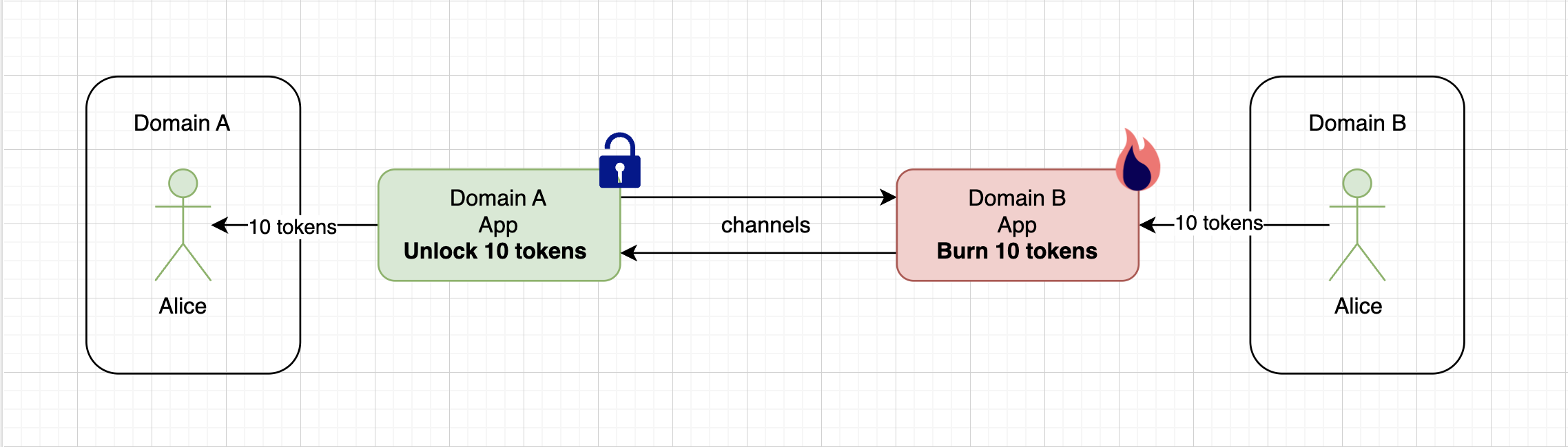 Взаимодействие по схеме burn -> unlock