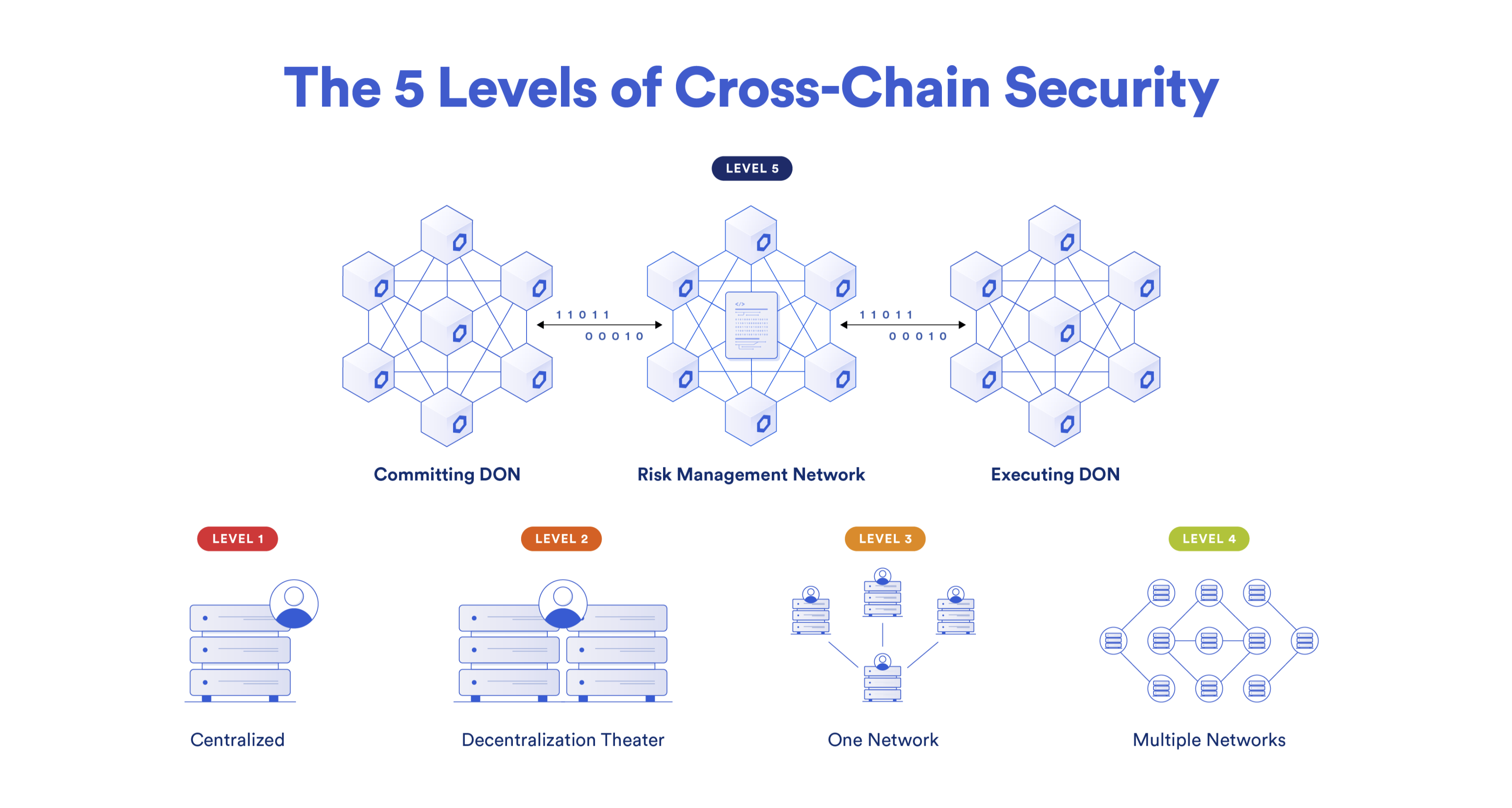 5 уровней кросс-чейн безопасностиИсточник: статья The Five Levels of Cross-Chain Security