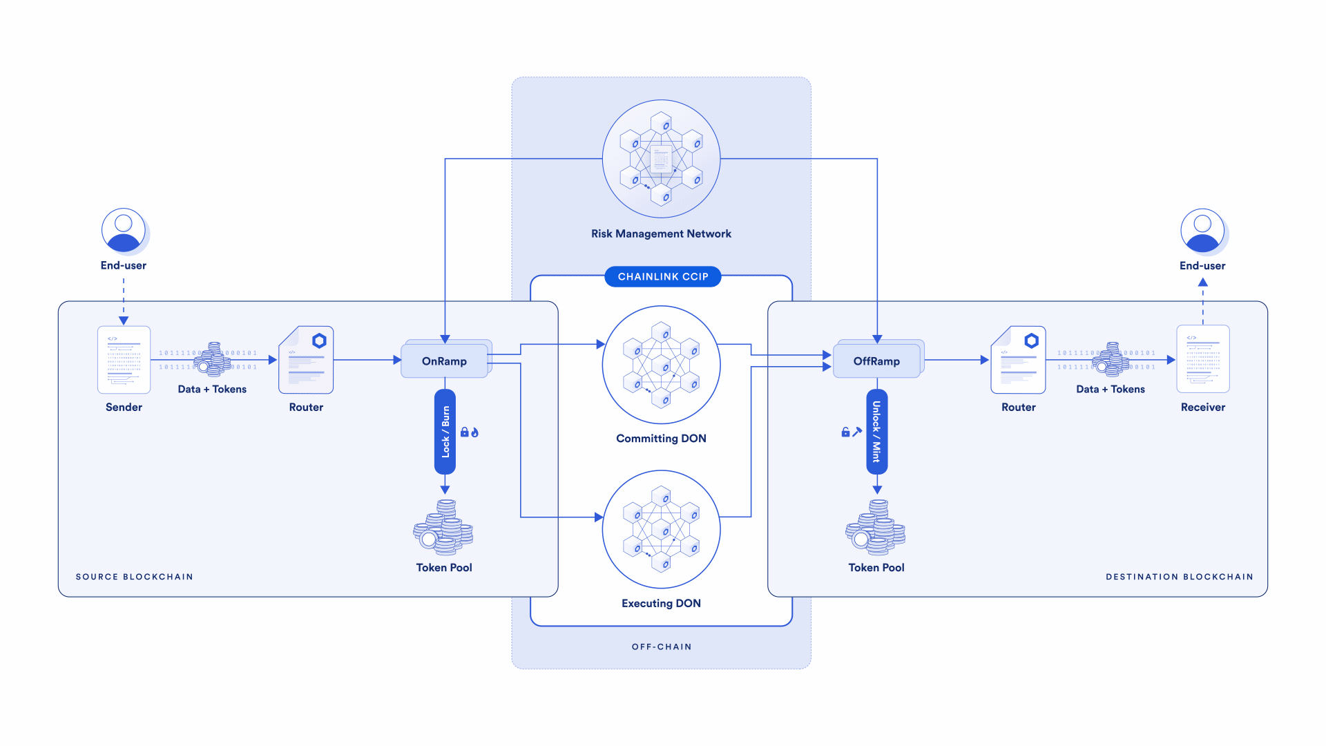 Архитектура Chainlink CCIPИсточник: блог Chianlink