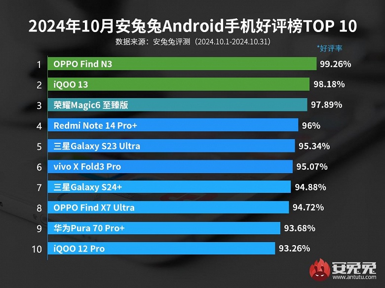 Пользователи очень довольны самым дешевым смартфоном на Snapdragon 8 Elite: iQOO 13 ворвался в топ-3 рейтинга удовлетворенности пользователей по версии AnTuTu