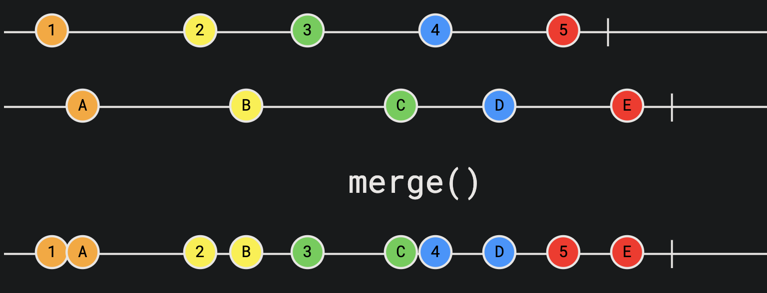 Flow merge