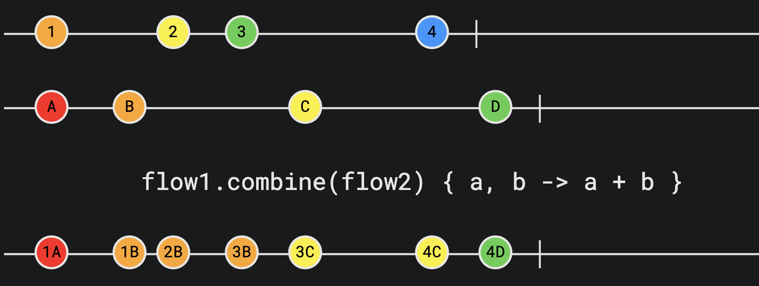 Flow combine