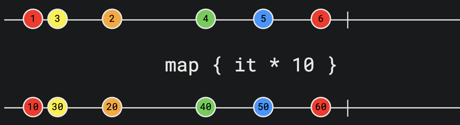 Flow map