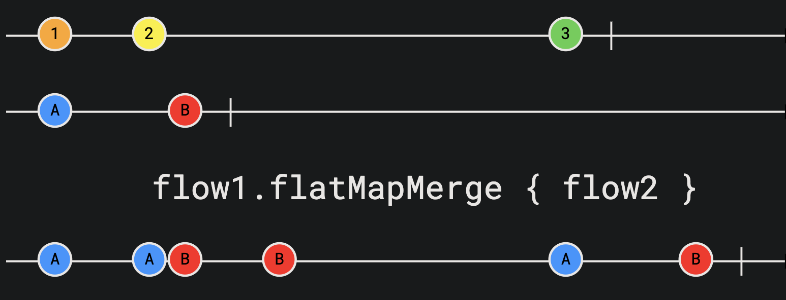 Flow flatMapMerge