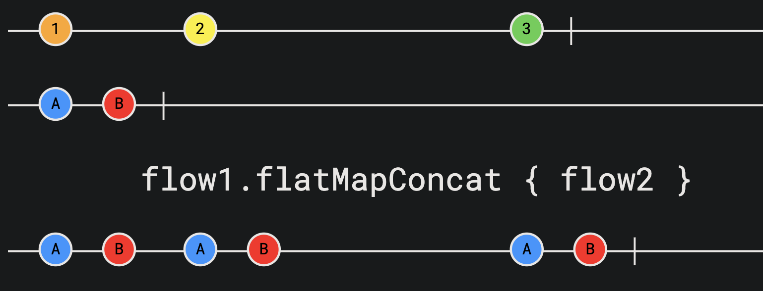 Flow flatMapConcat