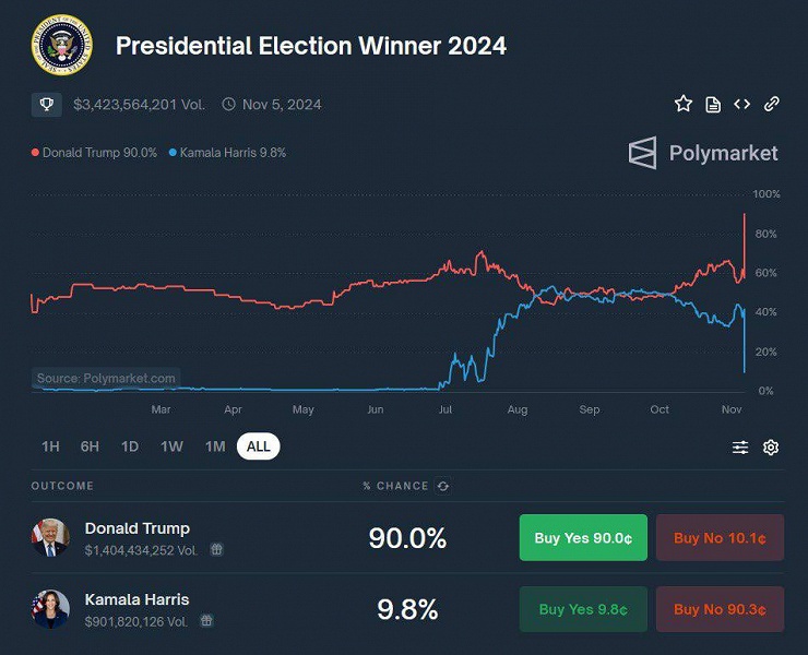 BTC установил исторический рекорд, поднявшись выше $75 000: Трамп пока лидирует на выборах в США