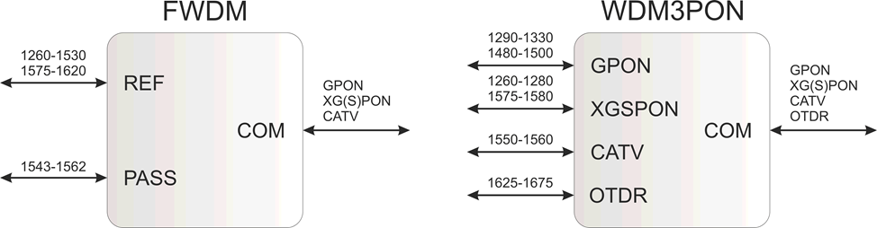 Рис.1.10– FWDM и WDM3PON фильтры для XG(S)PON