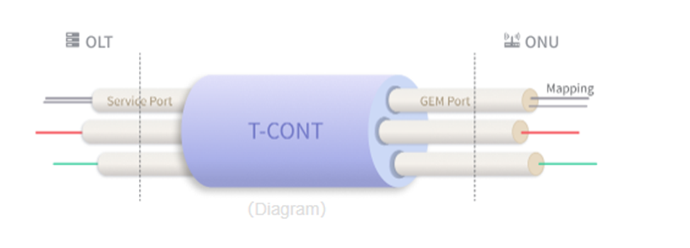 Рис.1.2– Восходящий поток GPON CDATA