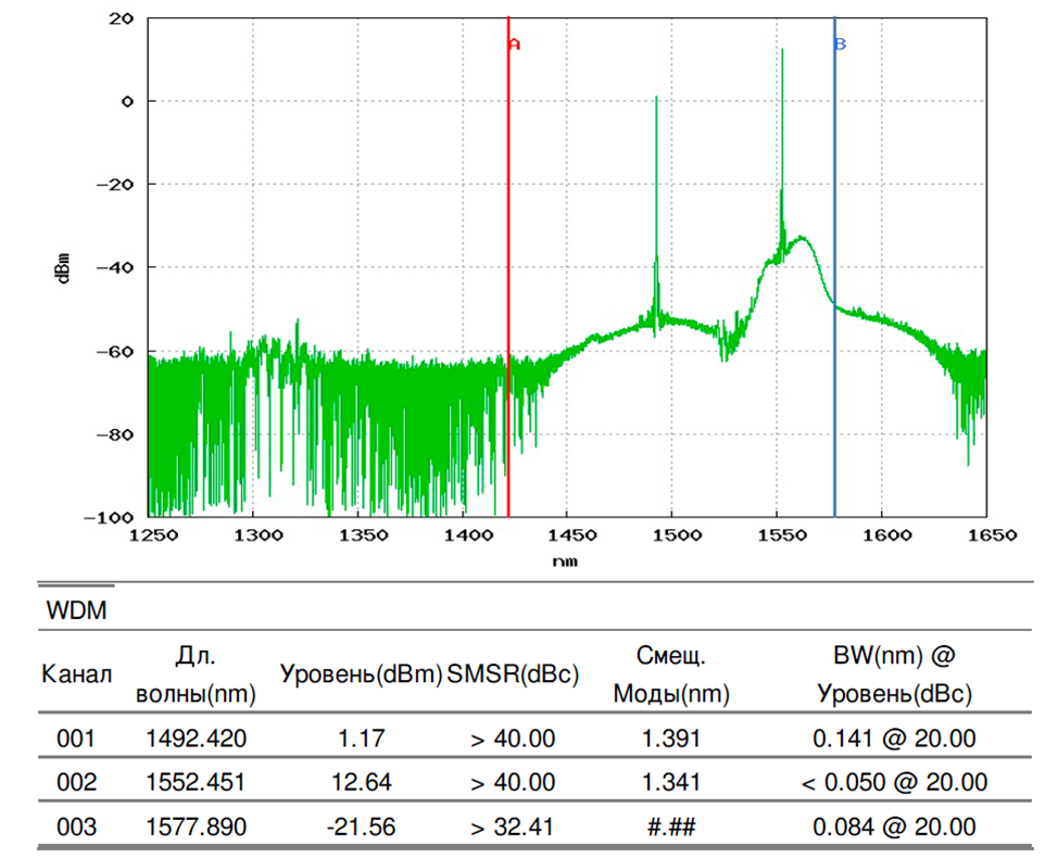 Рис.1.9– Спектр модуля FD-N2C1-XGS-C+ после CATV&PON усилителя. OSA-110R