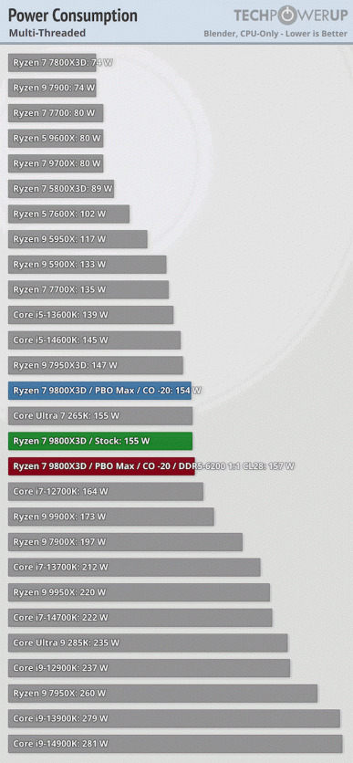 Ryzen 7 9800X3D — лучший игровой процессор в мире, хотя Ryzen 7 7800X3D энергоэффективнее. Опубликованы большие тесты новинки