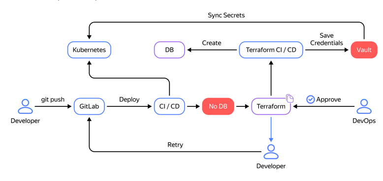 Процесс создания инфраструктурных компонентов разработчиками с апрувом DevOps  