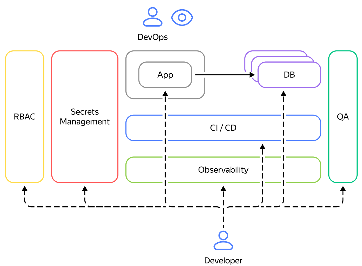 В конечном счете, разработчики сами управляют инфраструктурой под присмотром DevOps-команды