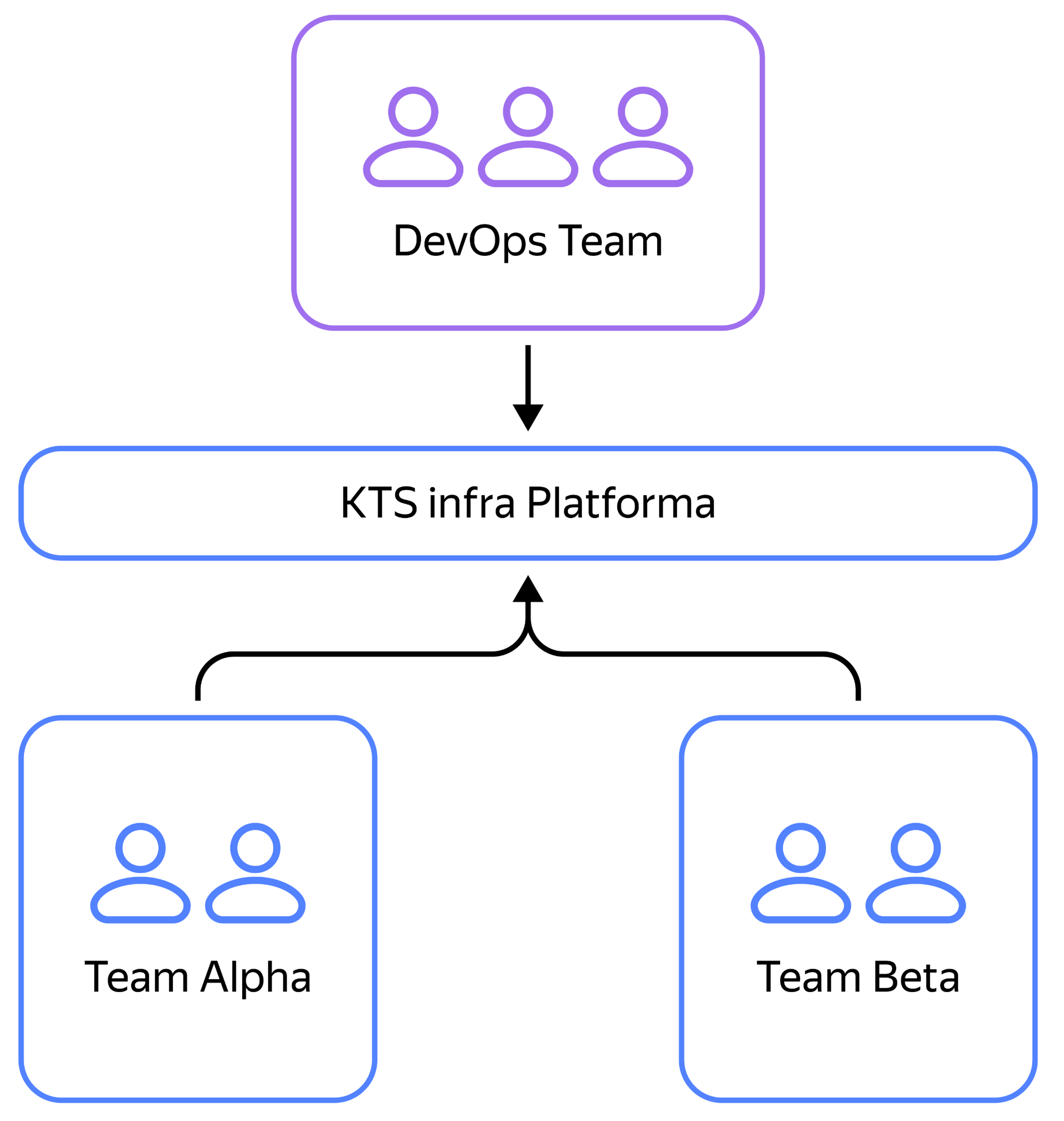 Выделение команды DevOps-инженеров помогло лучше организовать процессы запуска приложений