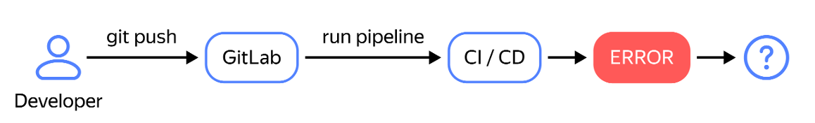 Разработчик оказывается бессилен в случае проблем с CI