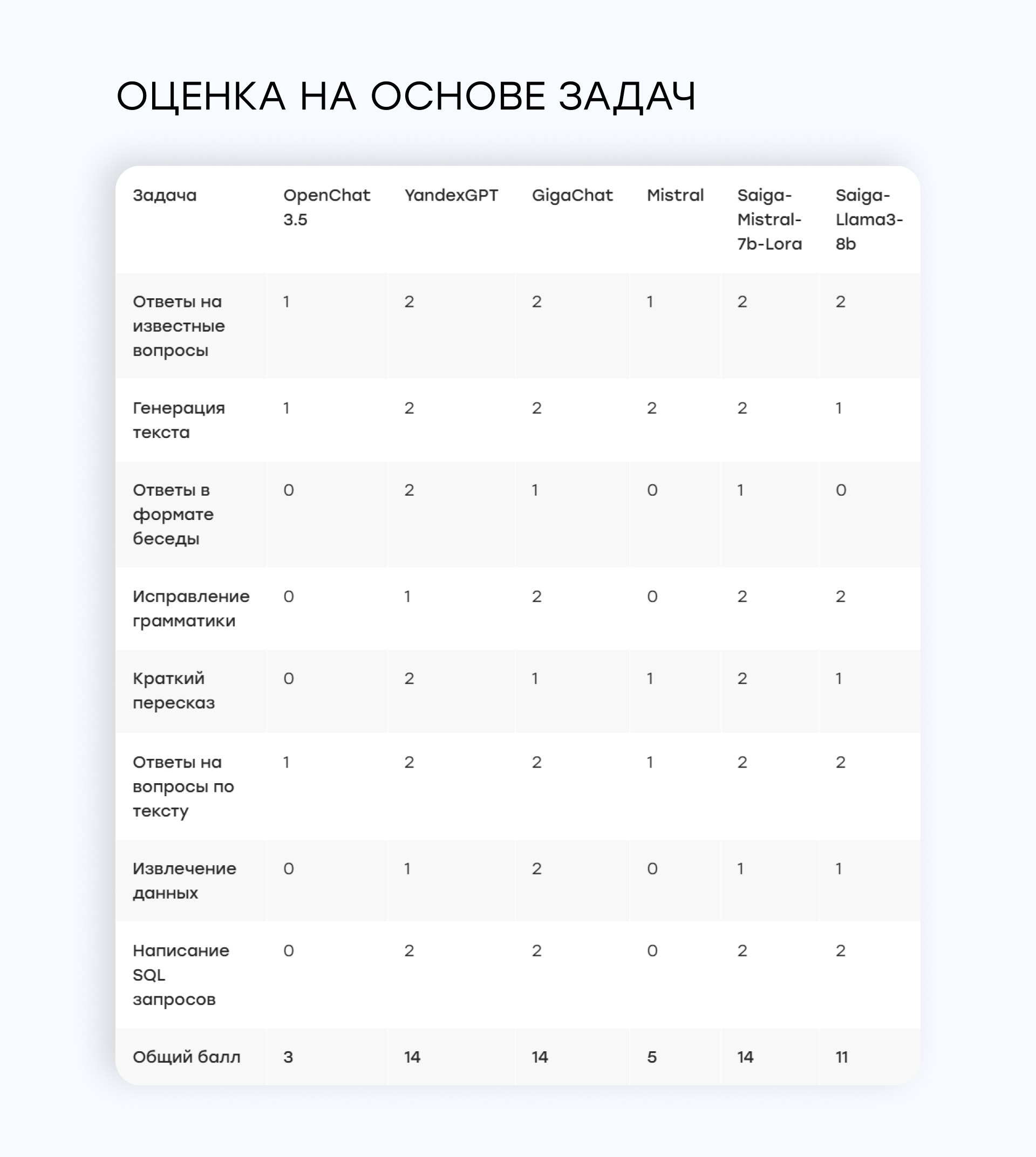 Тестируем LLM для русского языка: Какие модели справятся с вашими задачами? - 19