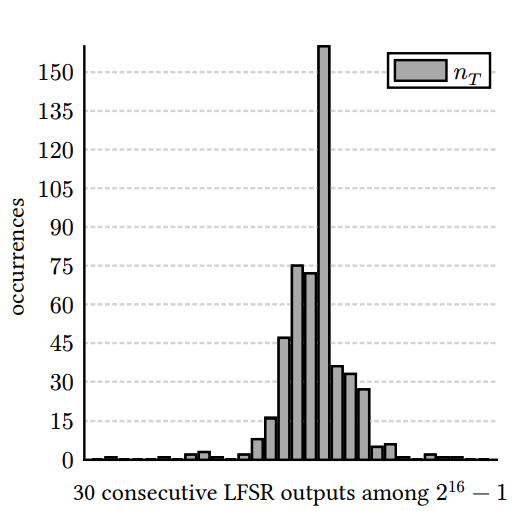 Более чем 500 Nonce сконцентрированы в очень малом количестве последовательных выводов LFSR из потенциальных 216 − 1 (источник изображения)