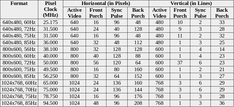  * В данной таблице параметры «Front Porch» и «Back Porch» переcтавлены местами, физически период «Front Porch» всегда следует за видимой частью видео сигнала!!!