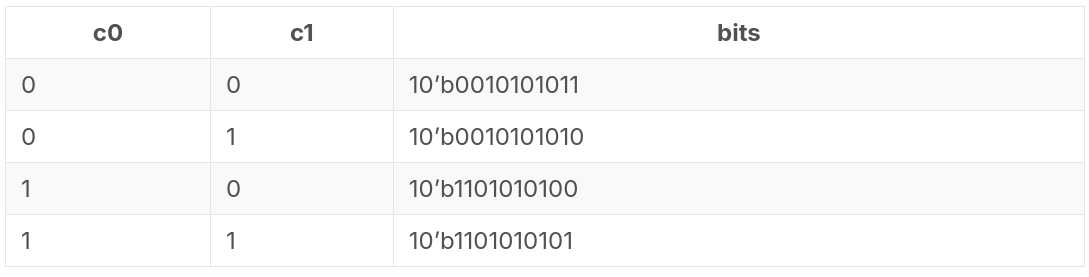  Рис. 5.  Кодирование служебных битов данных в TMDS (2b/10b).