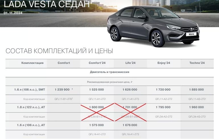 Седан Lada Vesta с мотором 1.8 и вариатором разом подорожал на 200 тыс. рублей: АвтоВАЗ упразднил две самые дешевые комплектации