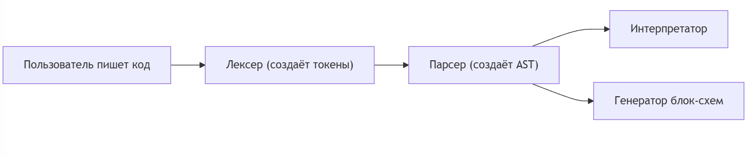 Схема работы языка