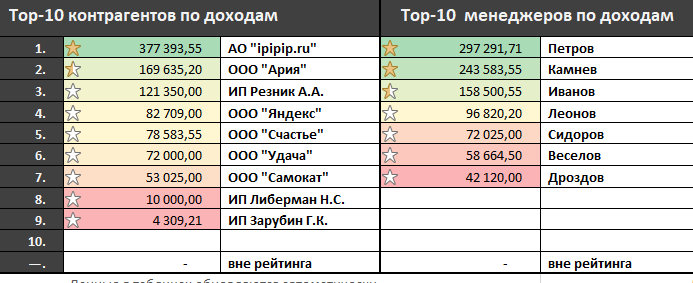 Топ-10 рейтинги: партнёров и менеджеров.