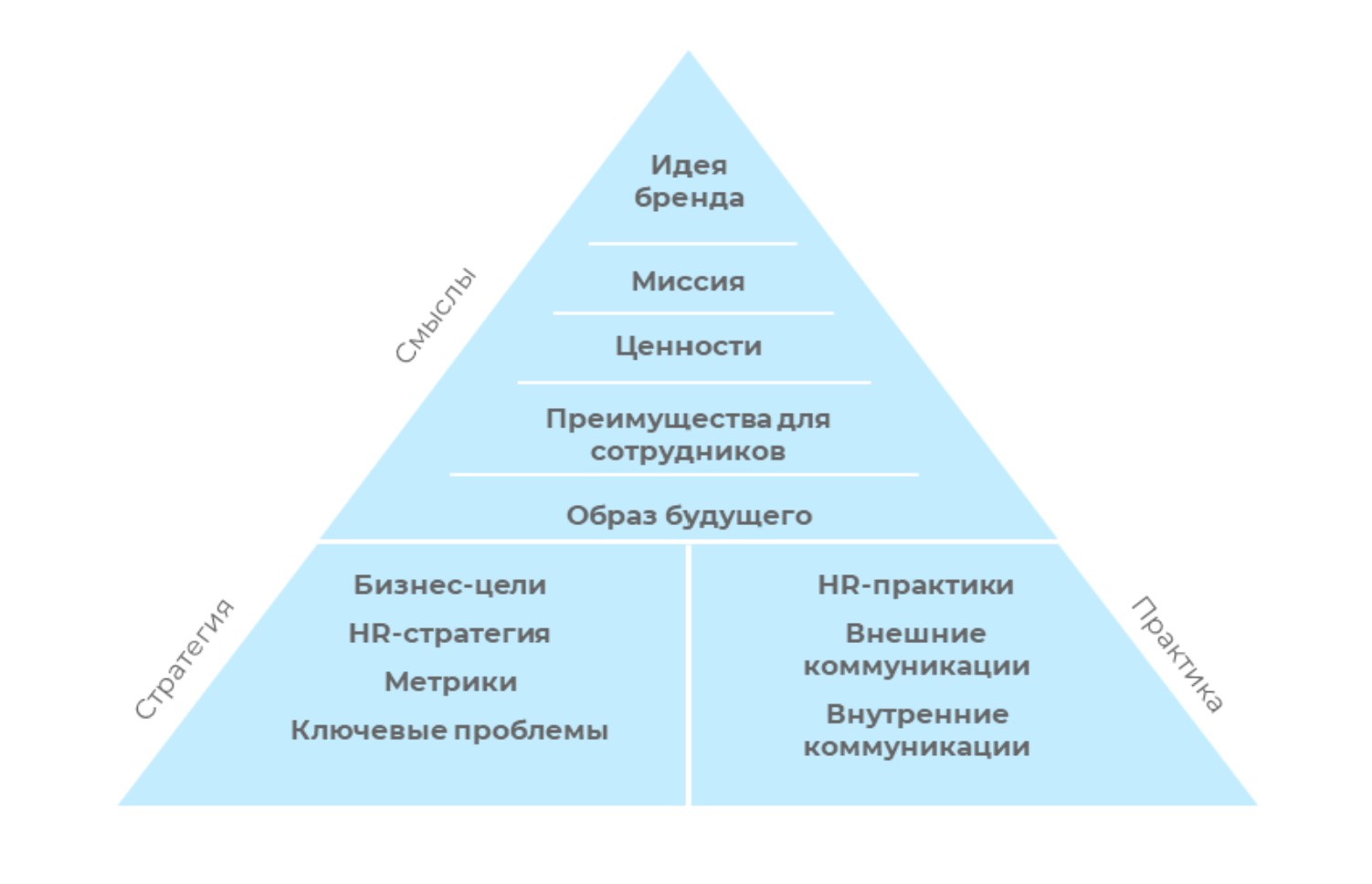 Пирамида HR-бренда