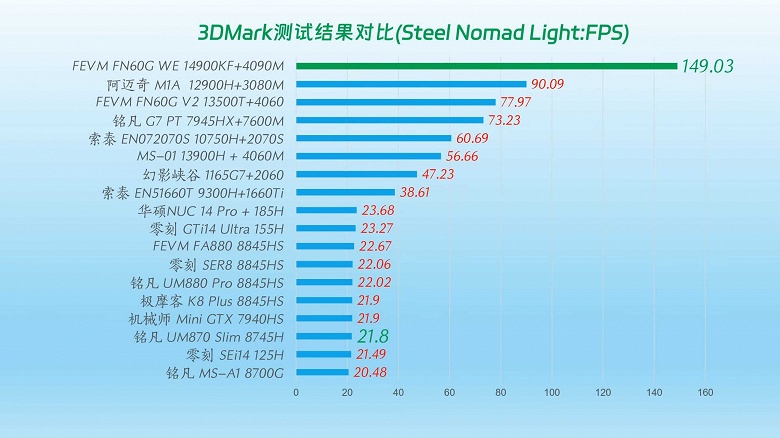 Это самый мощный мини-ПК в мире с 24-ядерным Intel и RTX 4090 Laptop. Опубликованы обзор FEVM FN60G