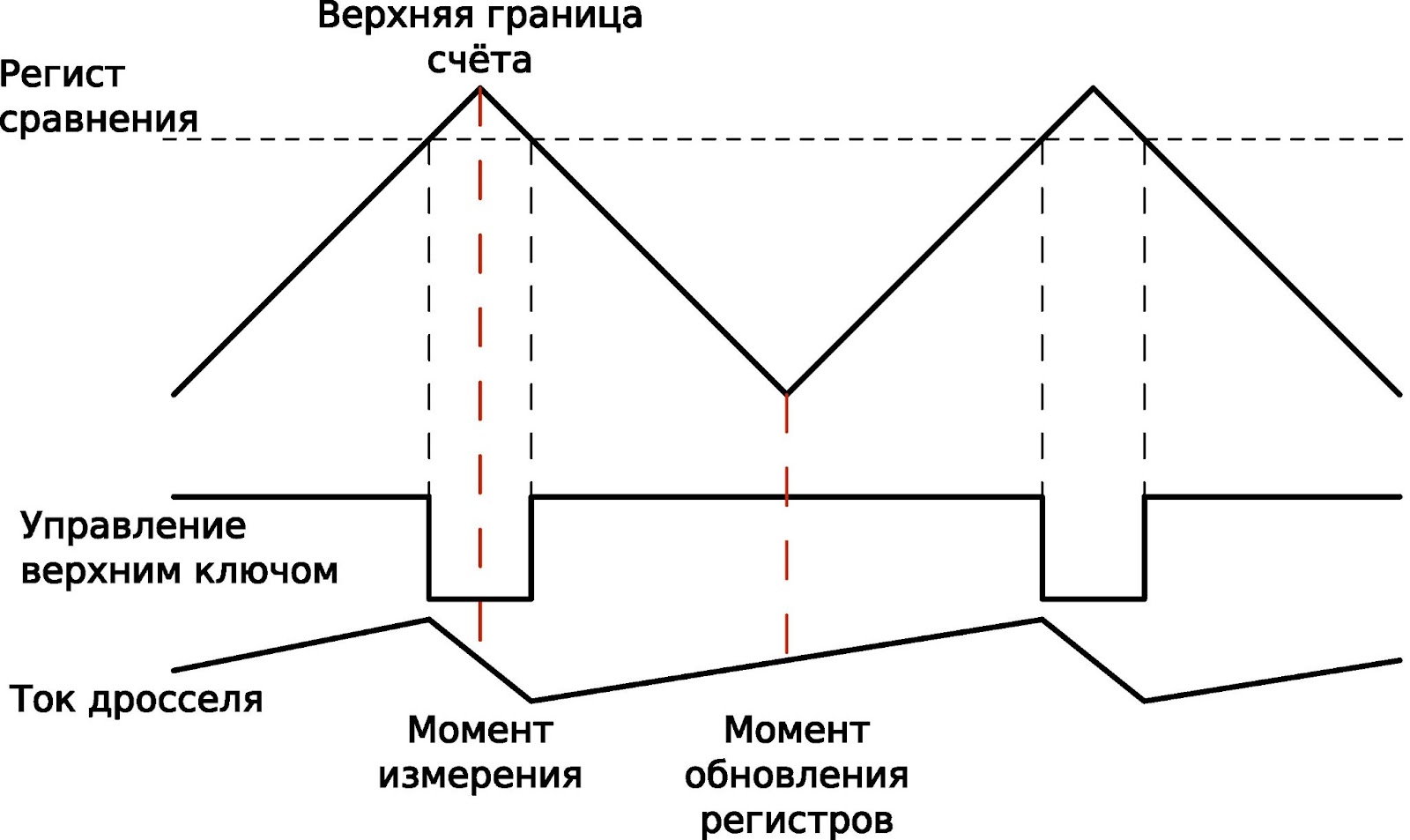 Симметричная ШИМ