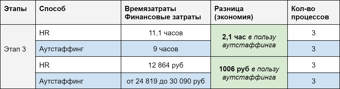 Самое подробное сравнение аутстаффинга и классического рекрутинга в закрытии IT позиций - 10