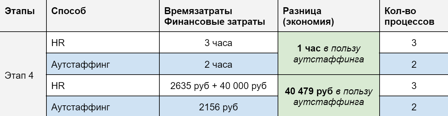 Самое подробное сравнение аутстаффинга и классического рекрутинга в закрытии IT позиций - 11