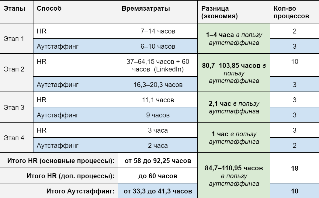 Самое подробное сравнение аутстаффинга и классического рекрутинга в закрытии IT позиций - 12