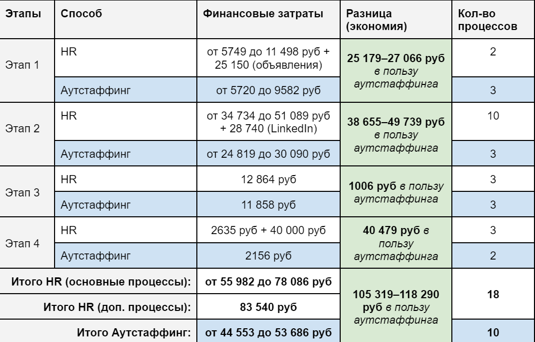 Самое подробное сравнение аутстаффинга и классического рекрутинга в закрытии IT позиций - 13