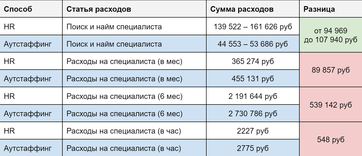 Самое подробное сравнение аутстаффинга и классического рекрутинга в закрытии IT позиций - 15