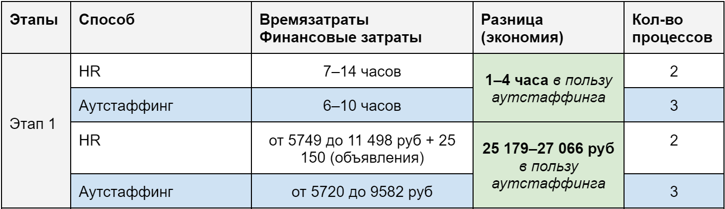 Самое подробное сравнение аутстаффинга и классического рекрутинга в закрытии IT позиций - 6