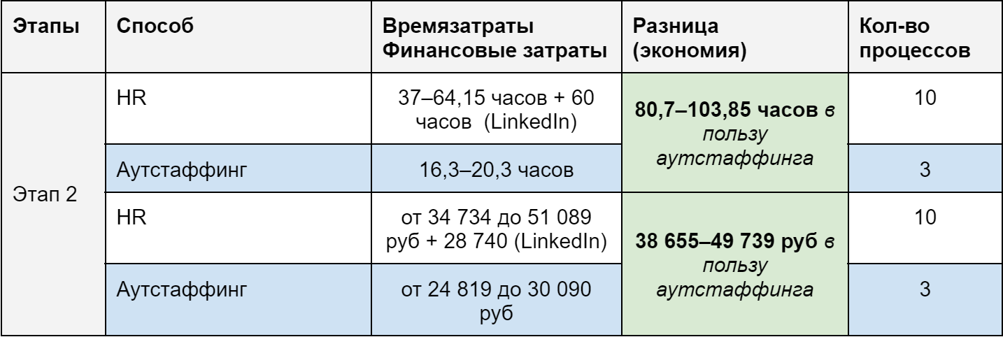 Самое подробное сравнение аутстаффинга и классического рекрутинга в закрытии IT позиций - 8