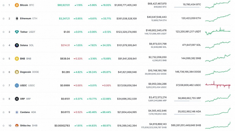 «Крипта» летит в космос: Bitcoin стоит уже почти 81 тыс. долларов