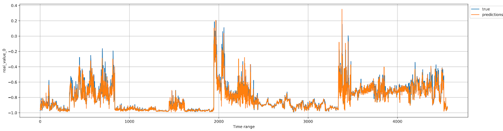 График реальных значений и предсказанных. Данные предсказывались небольшими батчами, после чего были собраны в единую линии для визуального восприятия