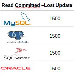  Рис 10.2 Результат теста “Lost Update” на уровне Read Committed