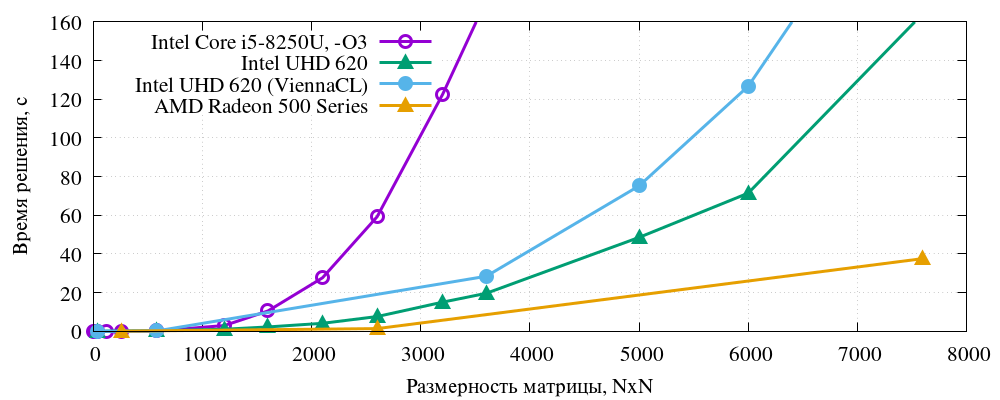 Рисунок 2. Время решения системы уравнений с плотной матрицей и случайным заполнением. Процессор Intel Core i5-8250U с iGPU Intel HD 620 и дискретная видеокарта AMD Radeon 540M. ОС Ubuntu 22.04, kernel 6.8.0-47-generic (мелкий масштаб)