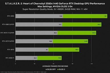 DLSS 3 рулит — S.T.A.L.K.E.R. 2: Heart of Chornobyl уже протестировали на видеокартах Nvidia RTX 4060, 4070, 4080 и 4090